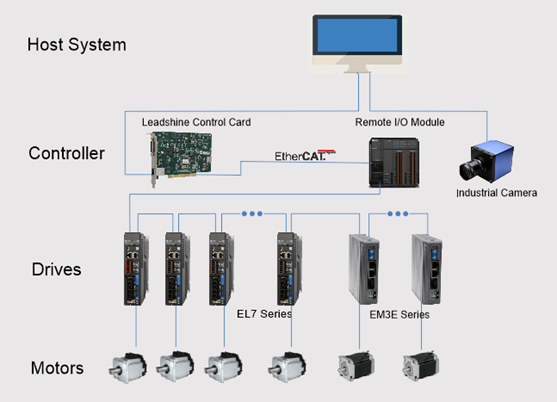 Fieldbus control type (EtherCAT) system configuration