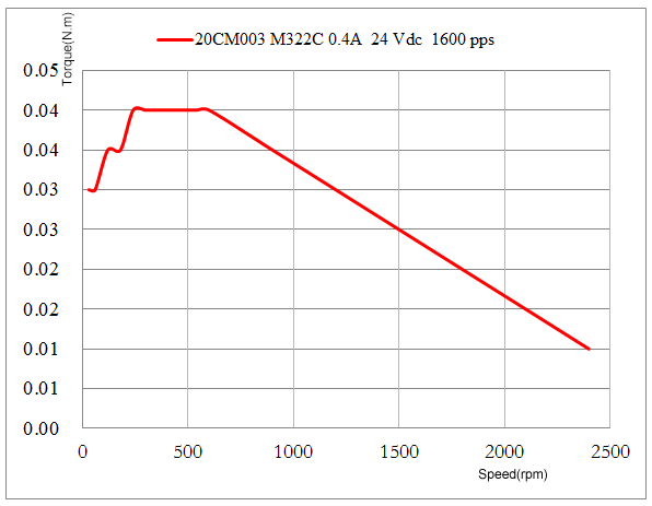 20CM003_Torque Curves